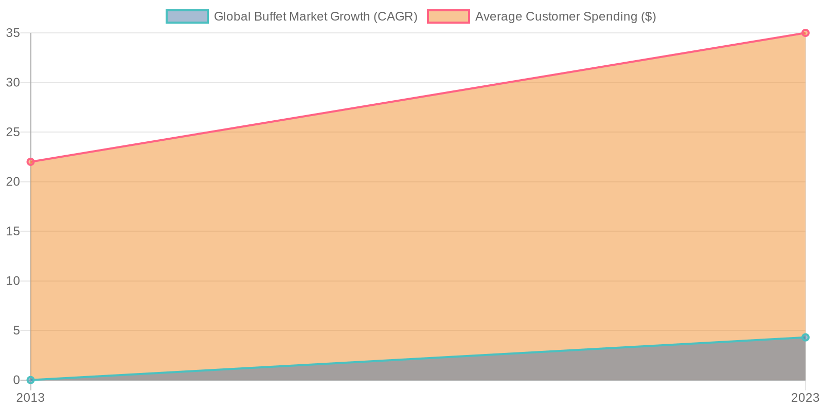 Global Buffet Market Growth and Average Customer Spending