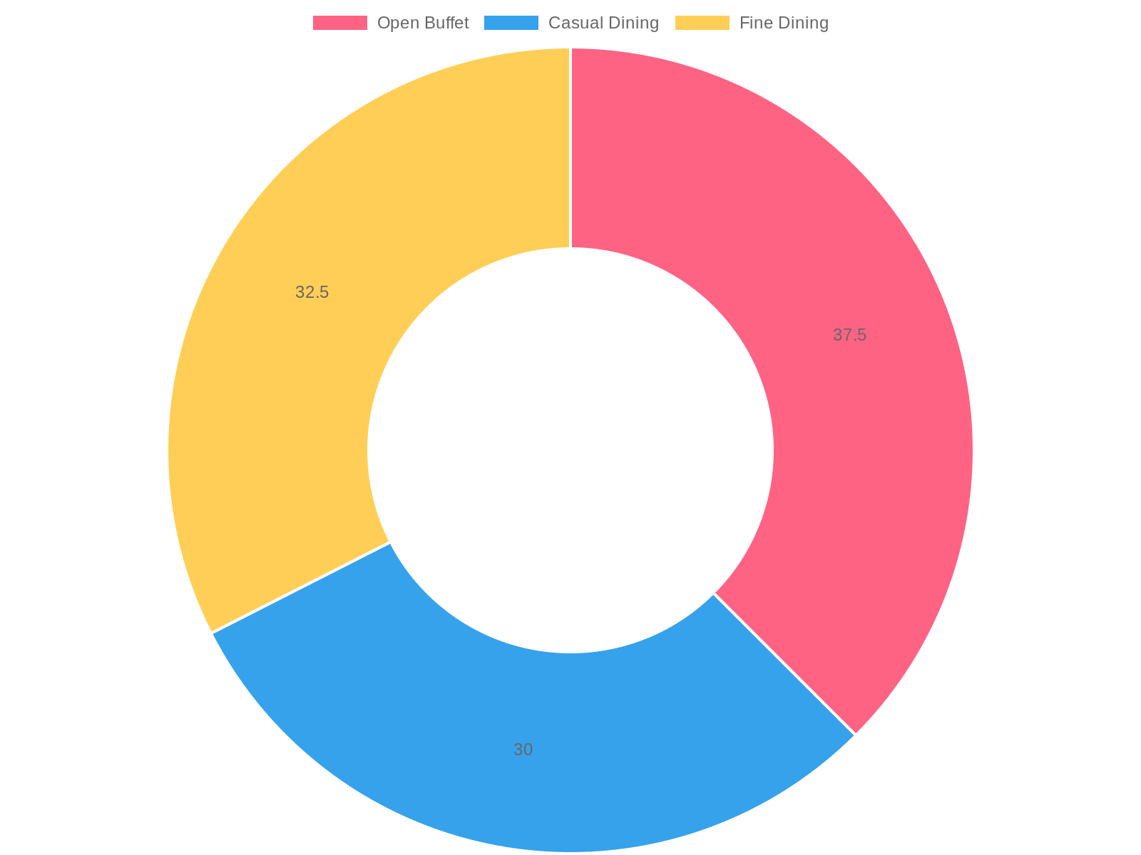 Average Food Cost Percentage by Restaurant Type