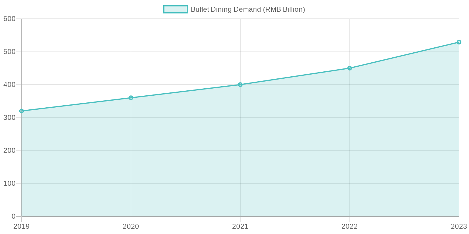 Growth in Buffet Dining Demand