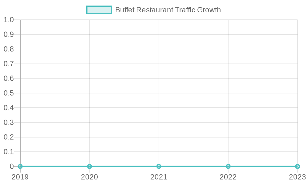 Buffet Restaurant Traffic Growth
