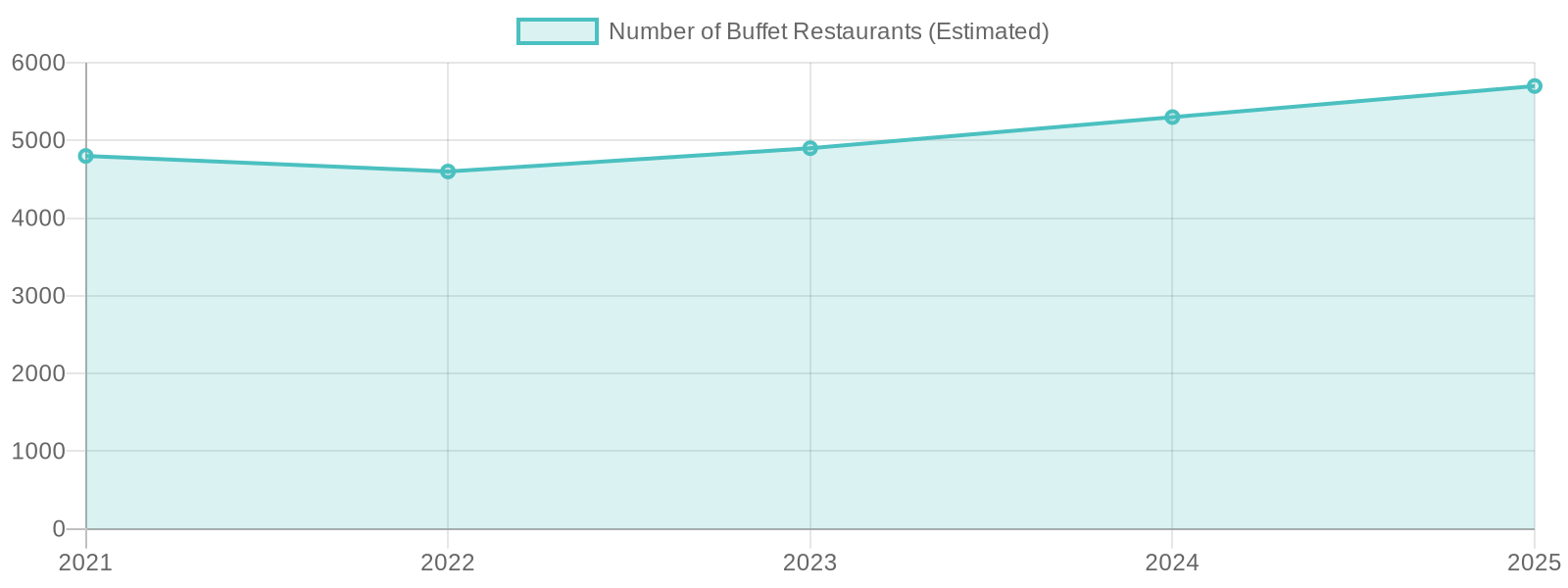 Buffet Restaurant Trends Chart