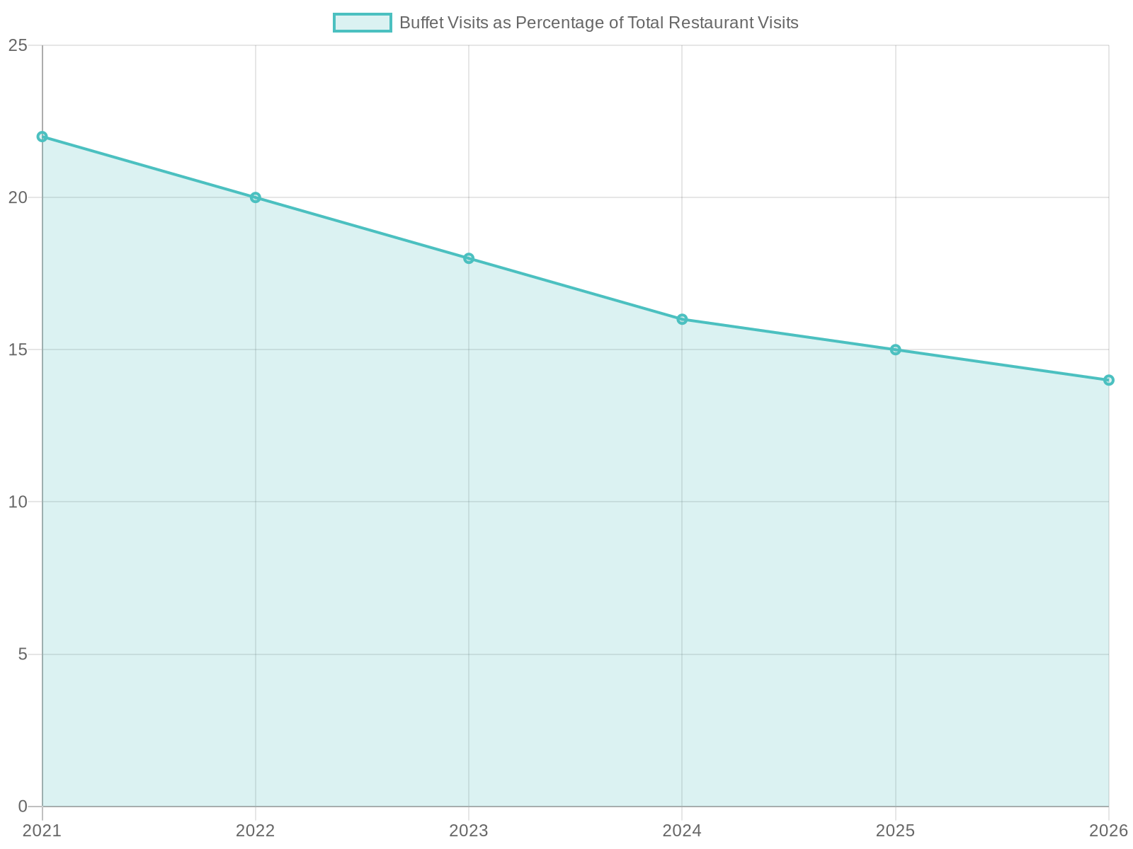 Trend of Buffet Visits (2021-2026)