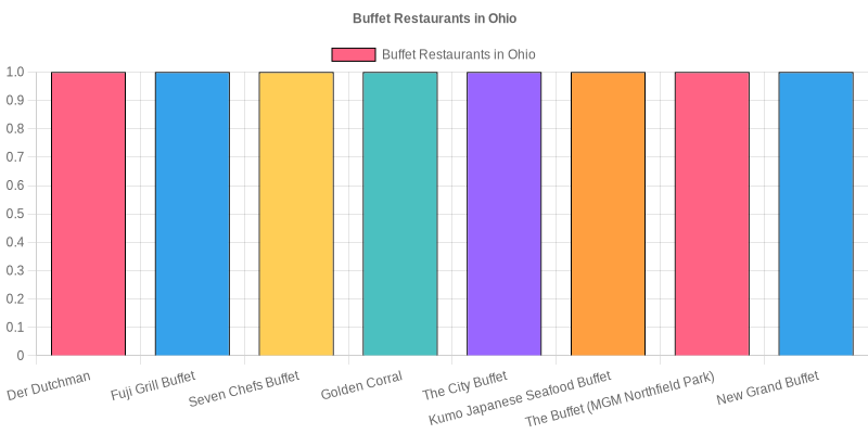 Buffet Restaurants in Ohio