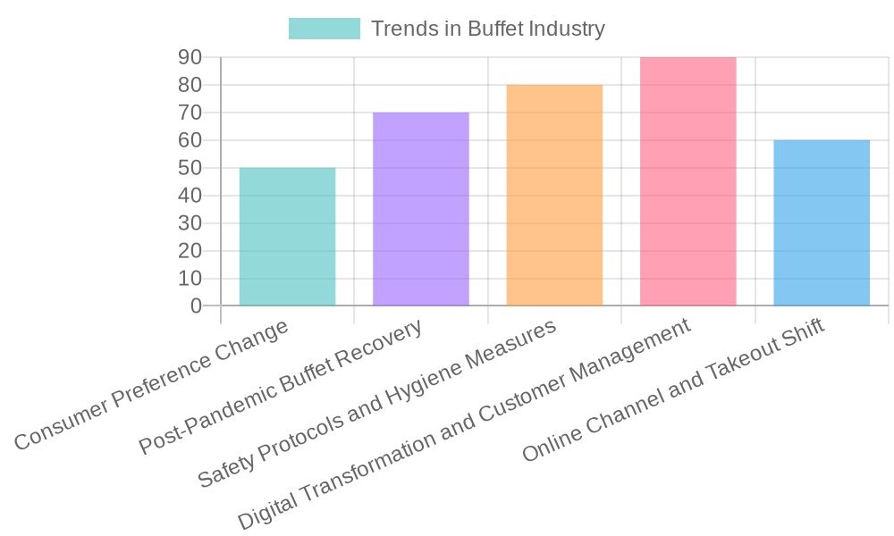 Buffet Industry Trends Post-Pandemic