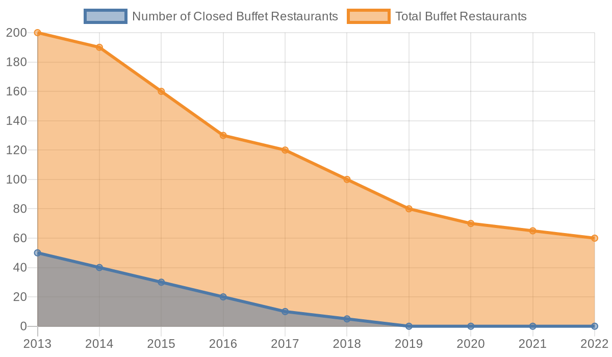 Trend of Buffet Restaurant Closures