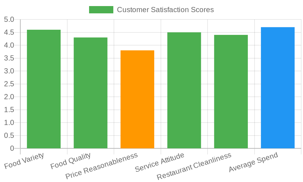 Customer Satisfaction Metrics in Buffet Restaurants