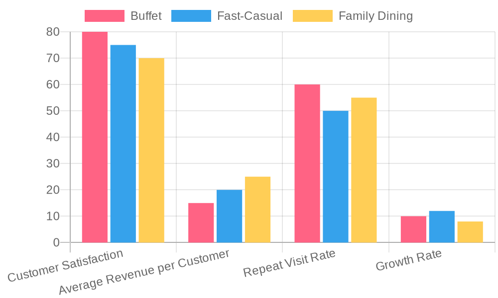 Dining Types Performance Metrics