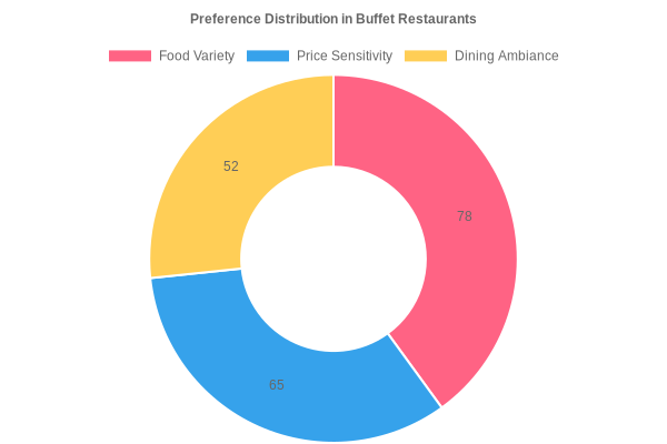 Preference Distribution in Buffet Restaurants