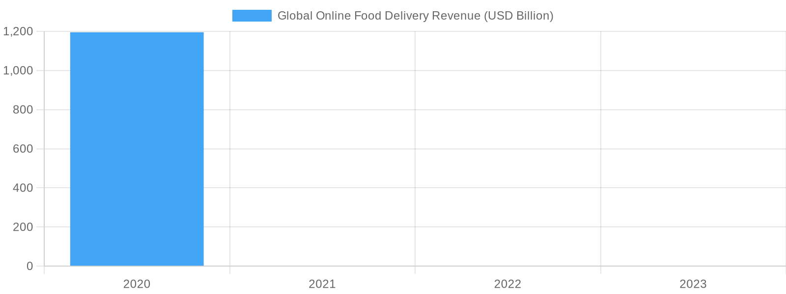 Global Online Food Delivery Revenue (USD Billion) Over Years