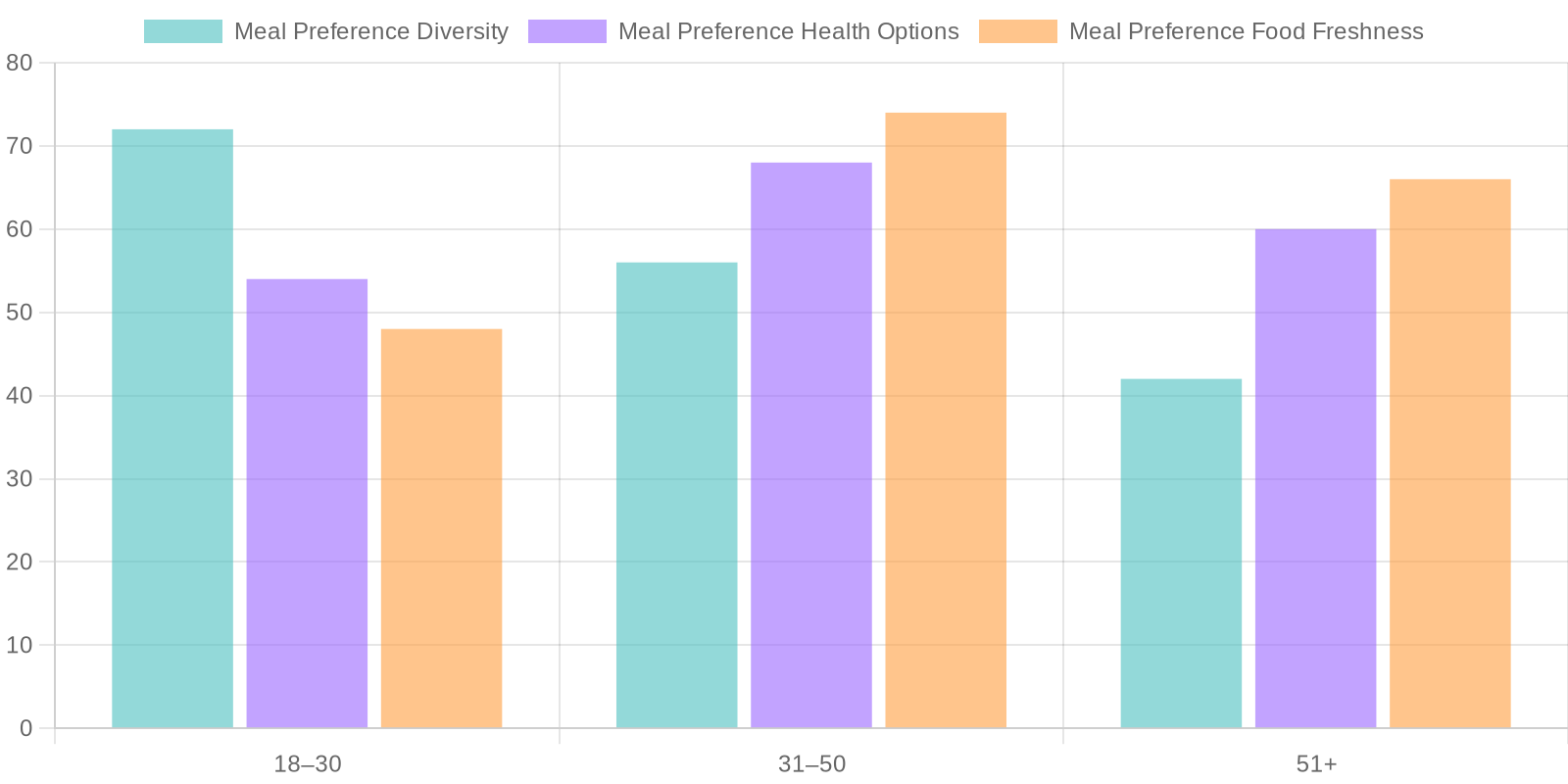 Chart showing consumer preferences for buffet dining