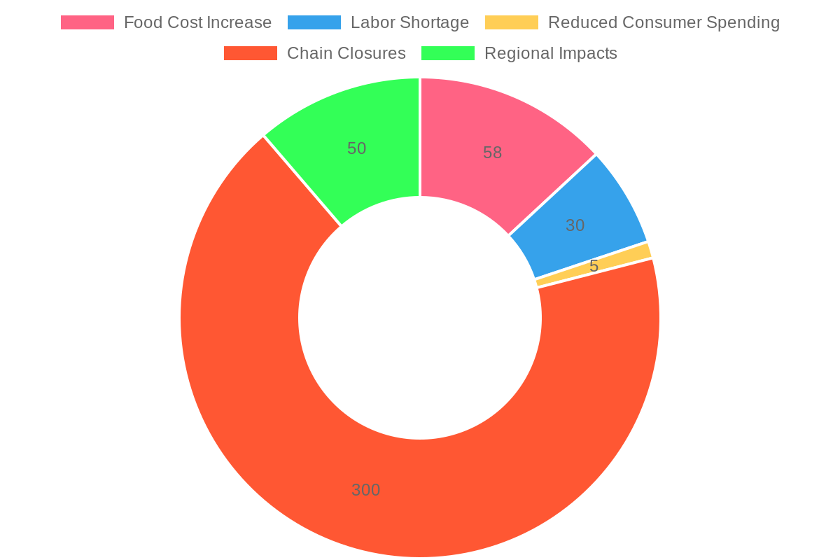 Challenges Facing the Restaurant Industry in 2023