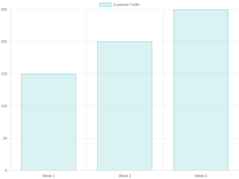 Impact of Buffet Model on Customer Traffic and Revenue
