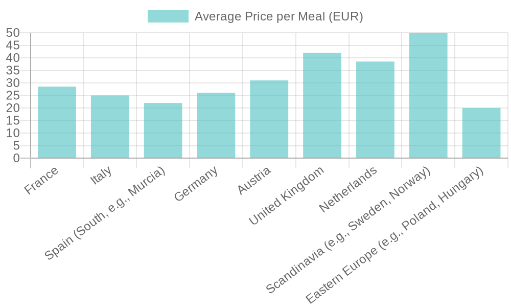 Average Restaurant Prices