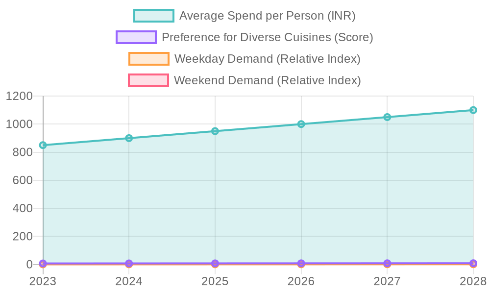 Restaurant Spending and Preferences Analysis (2023-2028)