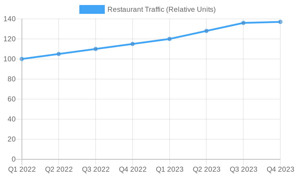 Quarterly Restaurant Traffic Growth