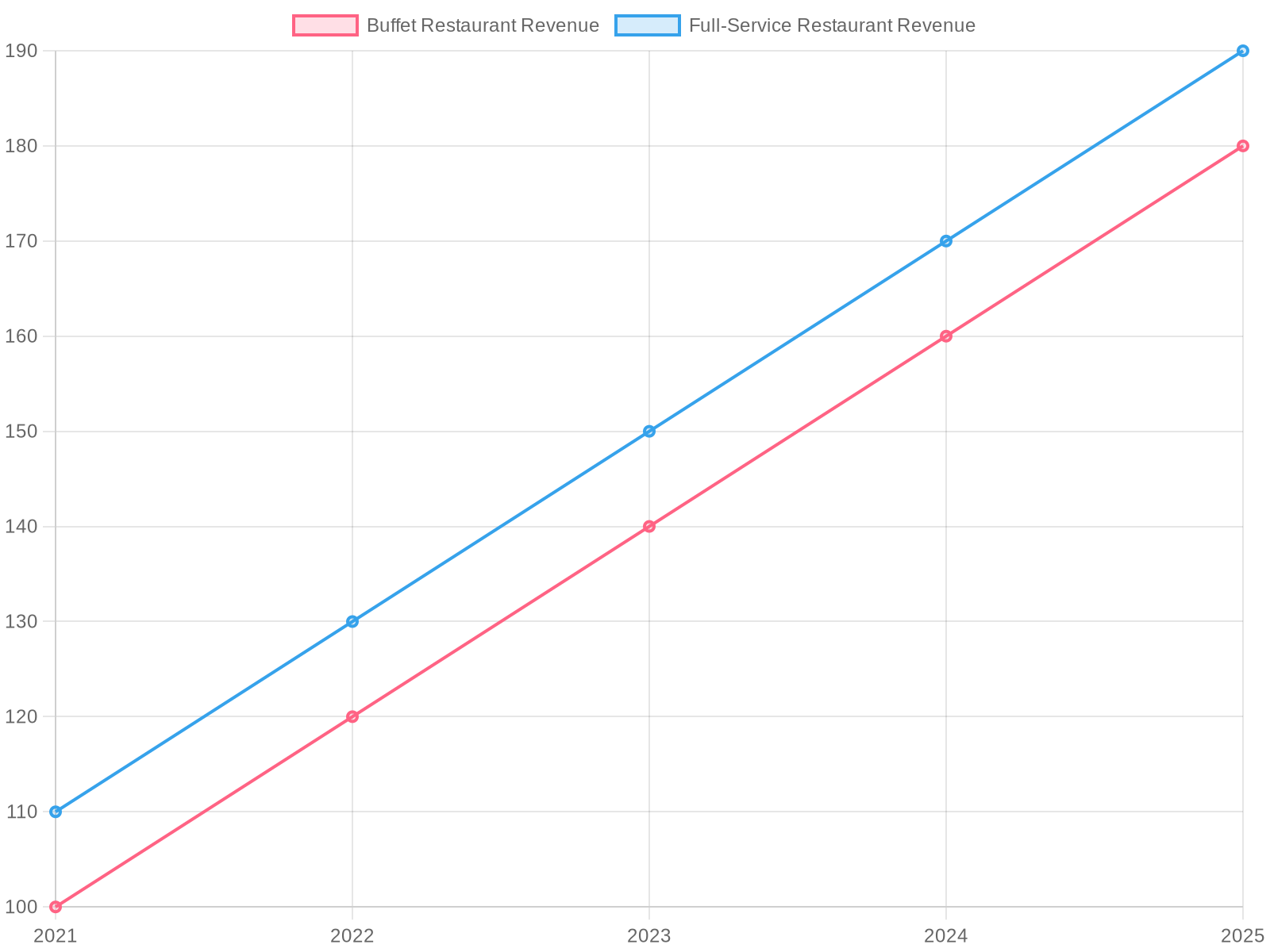 Revenue Trends of Buffet and Full-Service Restaurants Over the Past Five Years