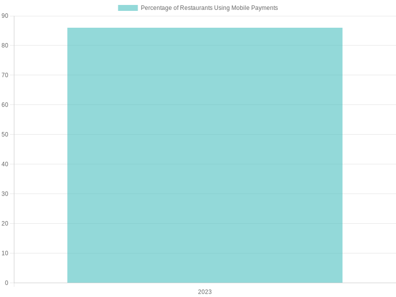 Adoption of Mobile Payments in Restaurants (2023)
