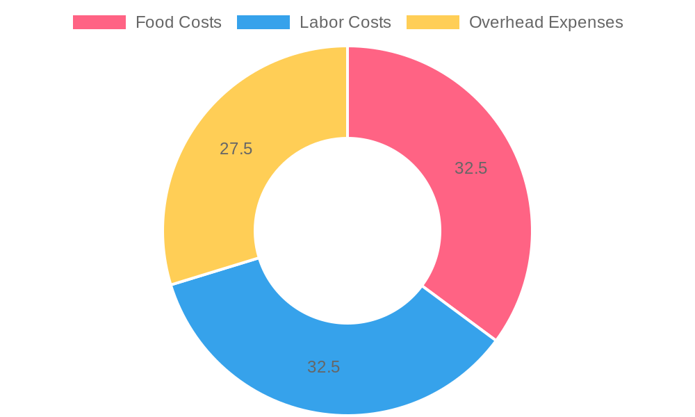 Average Operational Costs for Buffet Restaurants in the U.S.
