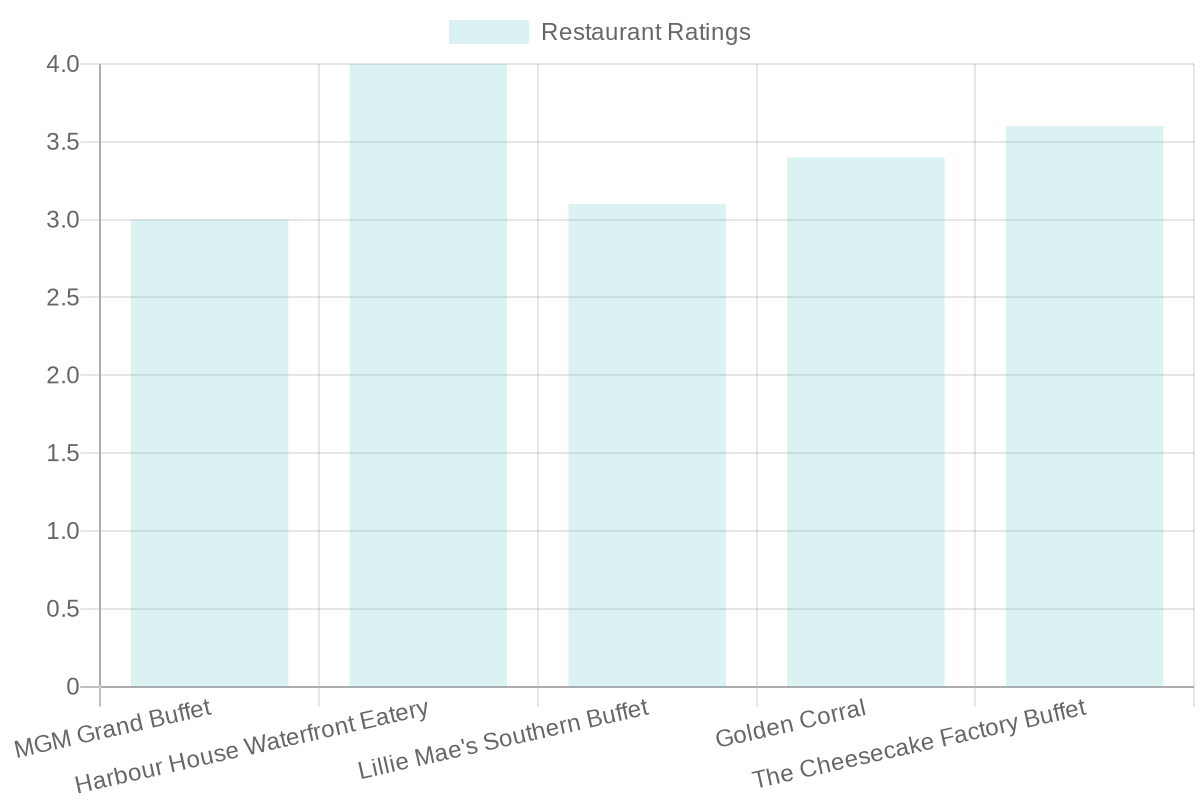 Buffet Restaurant Customer Satisfaction Chart