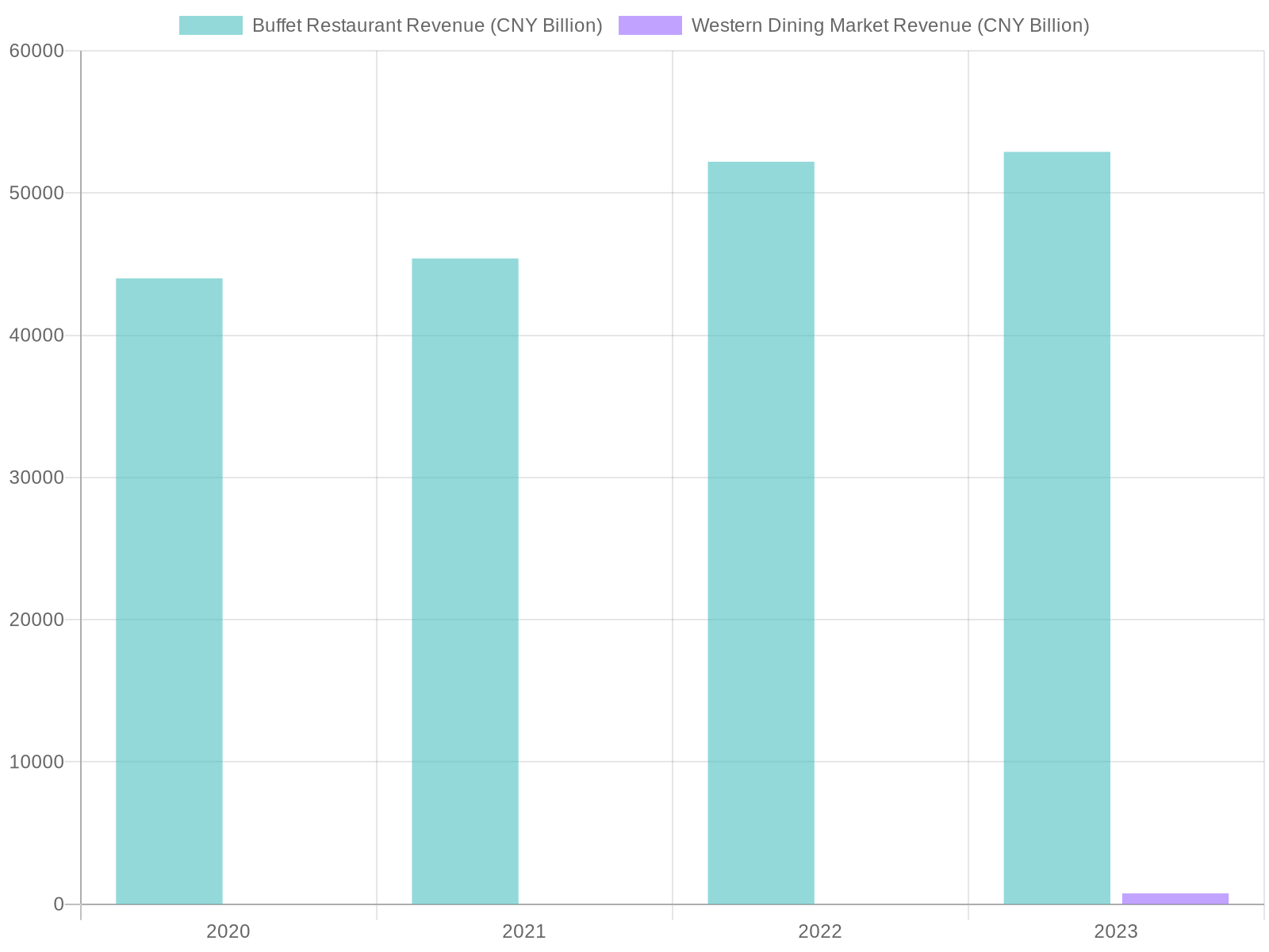 Buffet Restaurant Revenue Growth