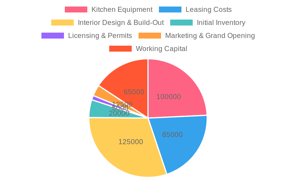 Buffet Restaurant Startup Cost Distribution