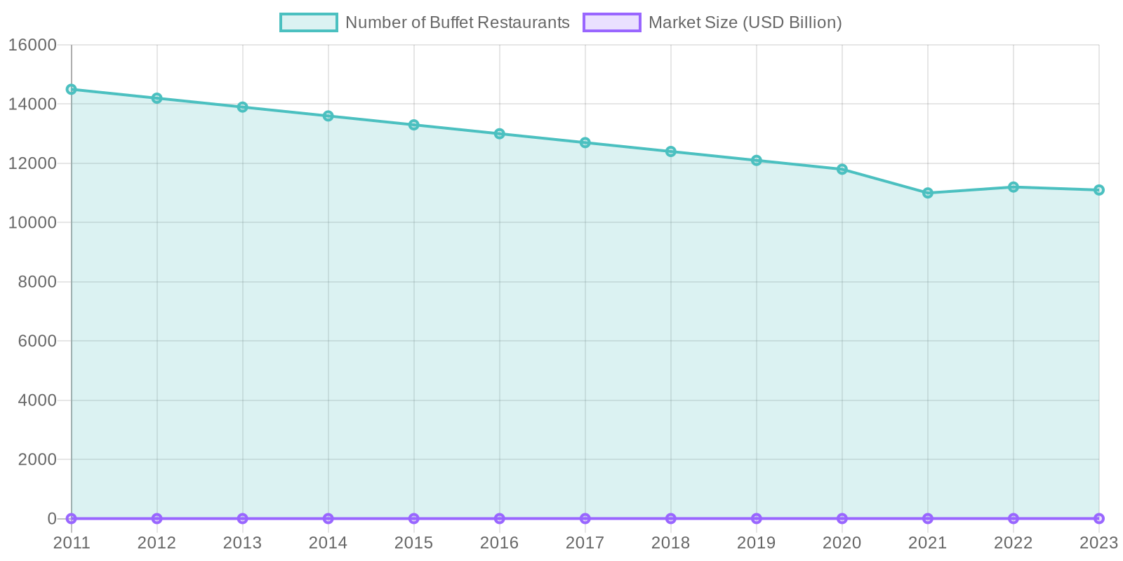 Trends in Buffet Restaurants in the US (2011-2023)