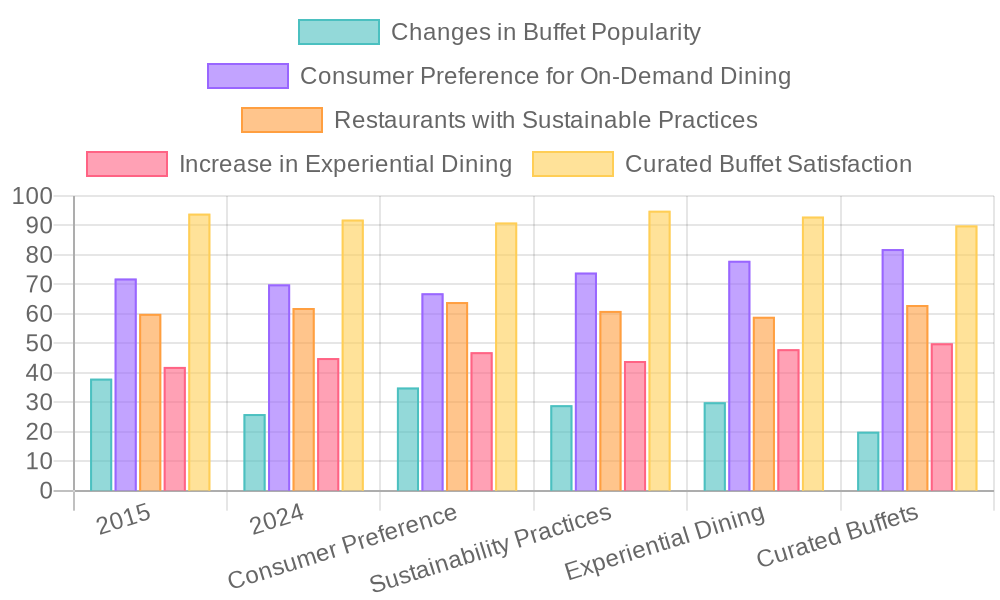 Trends in Buffet and Dining Preferences