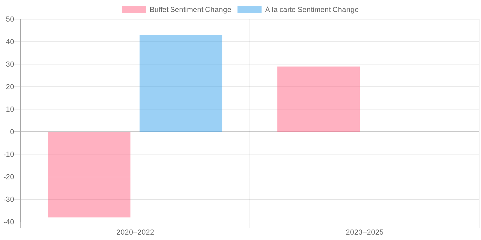 Consumer Sentiment Shifts: Buffet vs. À La Carte