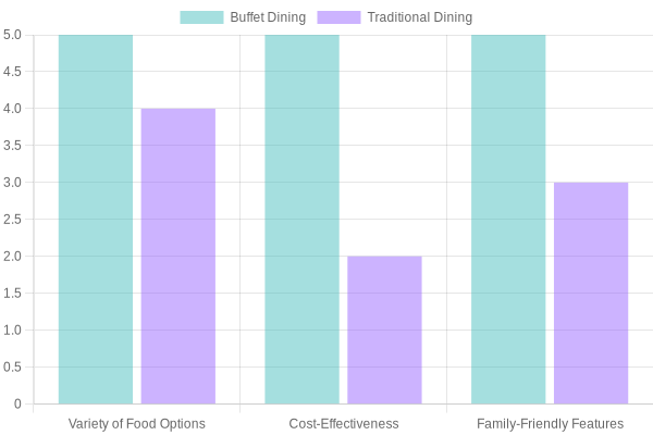Comparison of Buffet and Traditional Dining