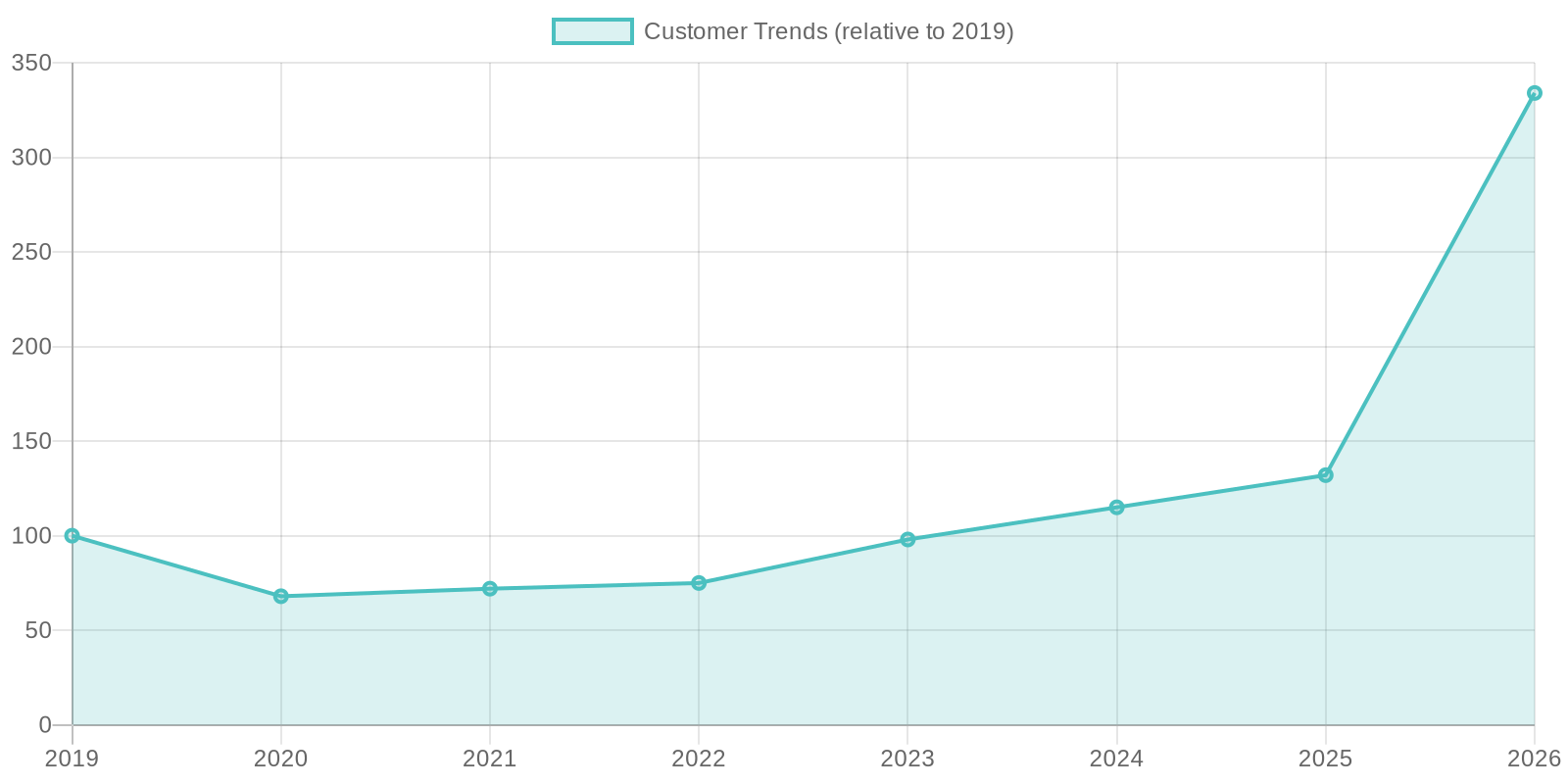 2019-2026 Buffet Restaurant Customer Trends