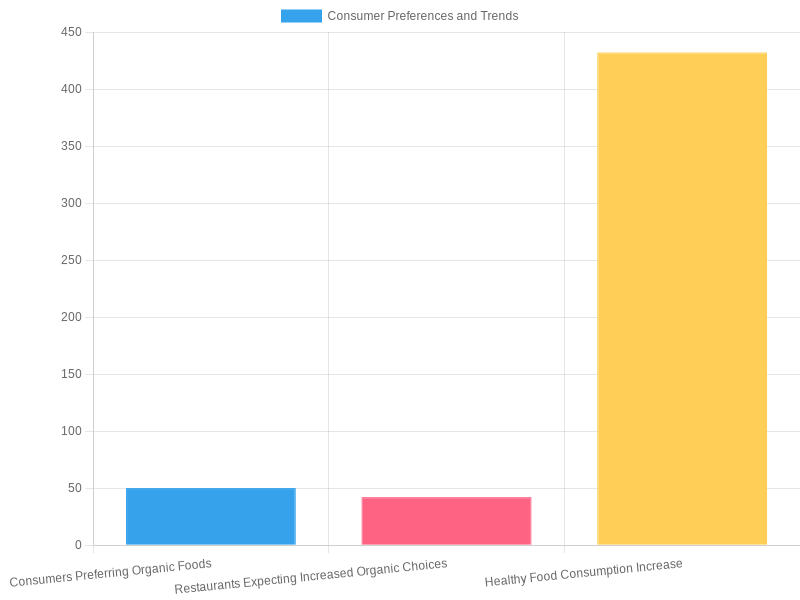 Trends in Consumer Preferences for Healthy and Organic Foods