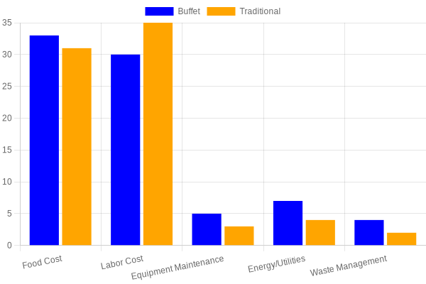 Cost Breakdown: Buffet vs. Traditional Restaurant Operations