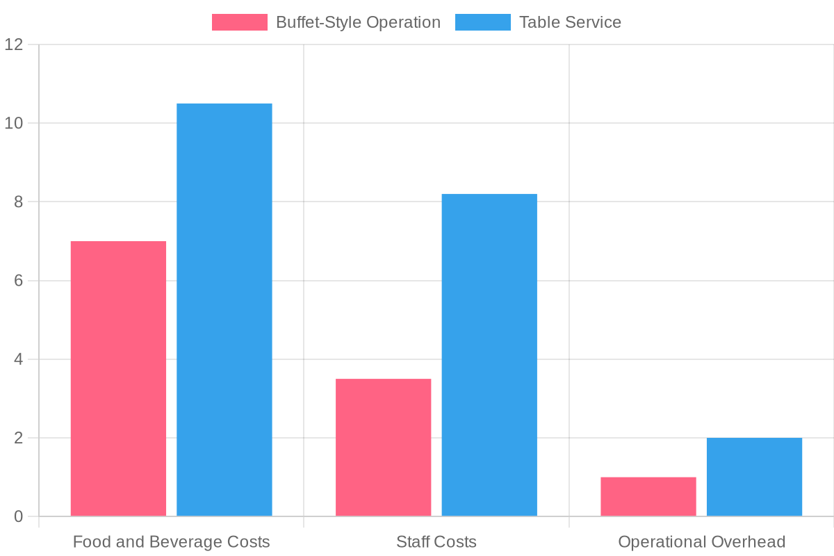 Cost Comparison: Buffet-Style vs Table Service