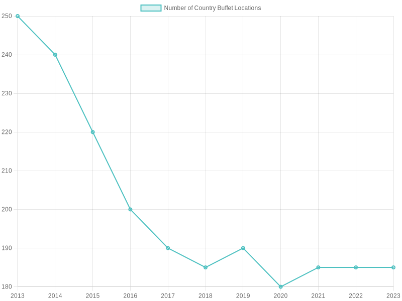 Number of Country Buffet Locations Over Years