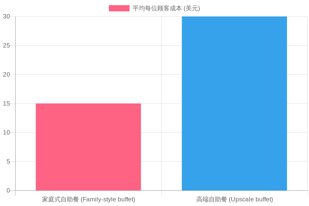 Average Cost Per Customer by Buffet Type