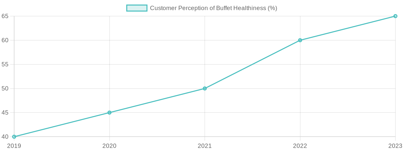 Line chart displaying trends in buffet health perceptions from 2019 to 2023.
