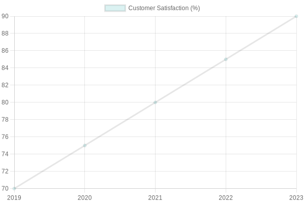 Customer Satisfaction Trends