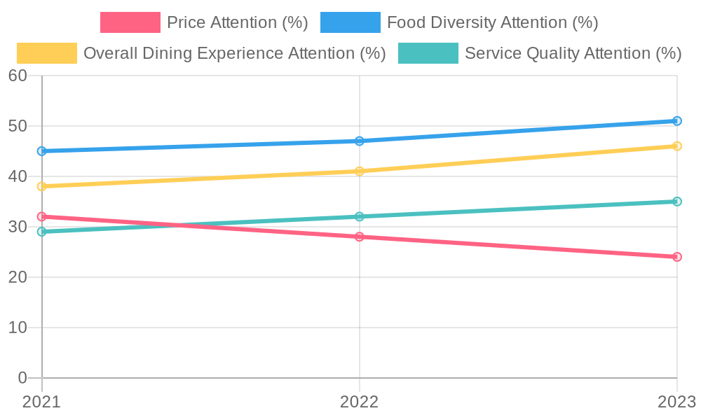 Trends in Dining Experience Factors (2021-2023)