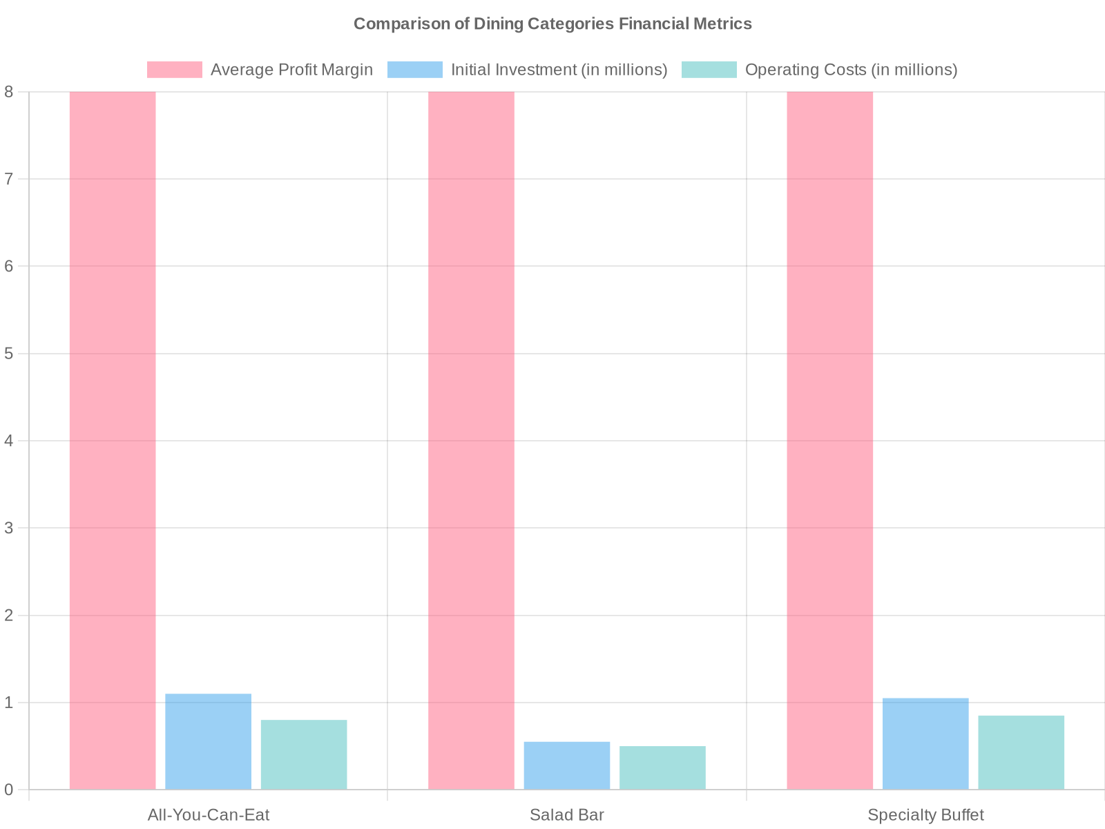 Comparison of Dining Categories Financial Metrics
