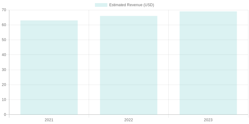 Estimated Revenue of Buffet Restaurants Estimated Revenue of Buffet Restaurants (2021-2023)