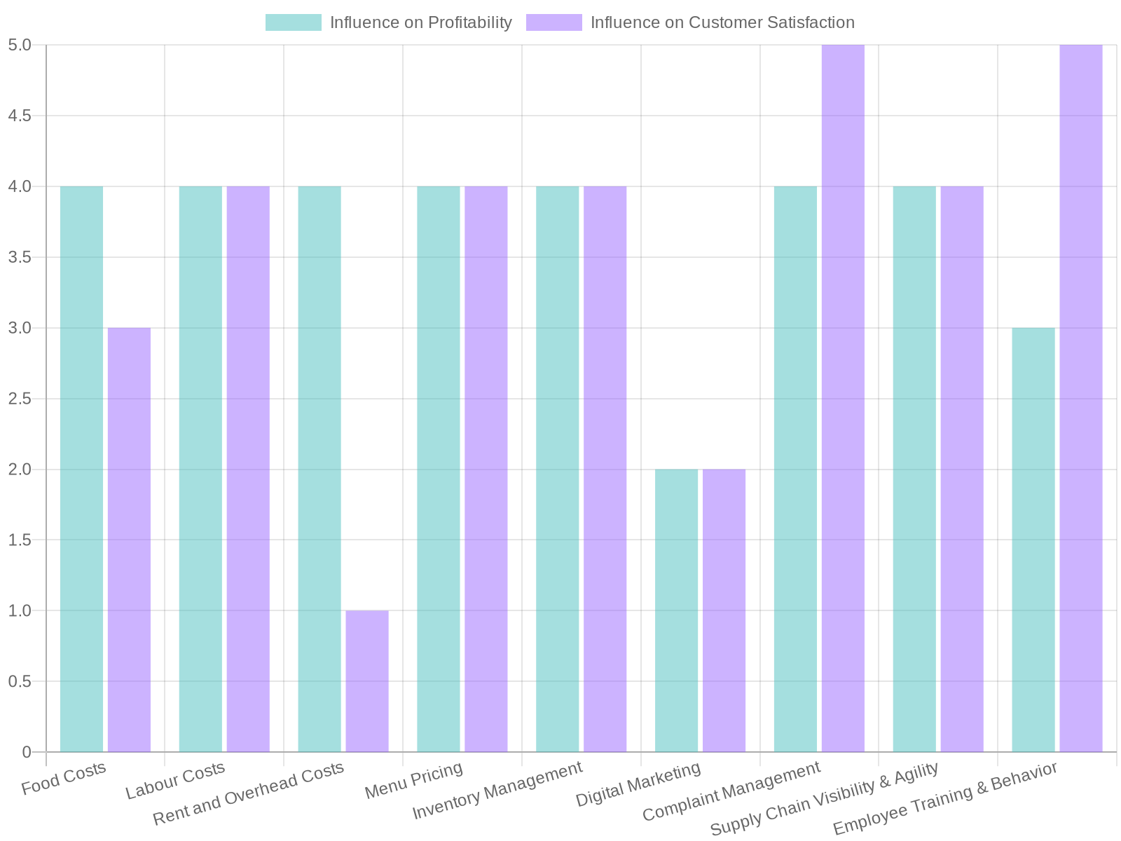 Factors Influencing Profitability and Customer Satisfaction