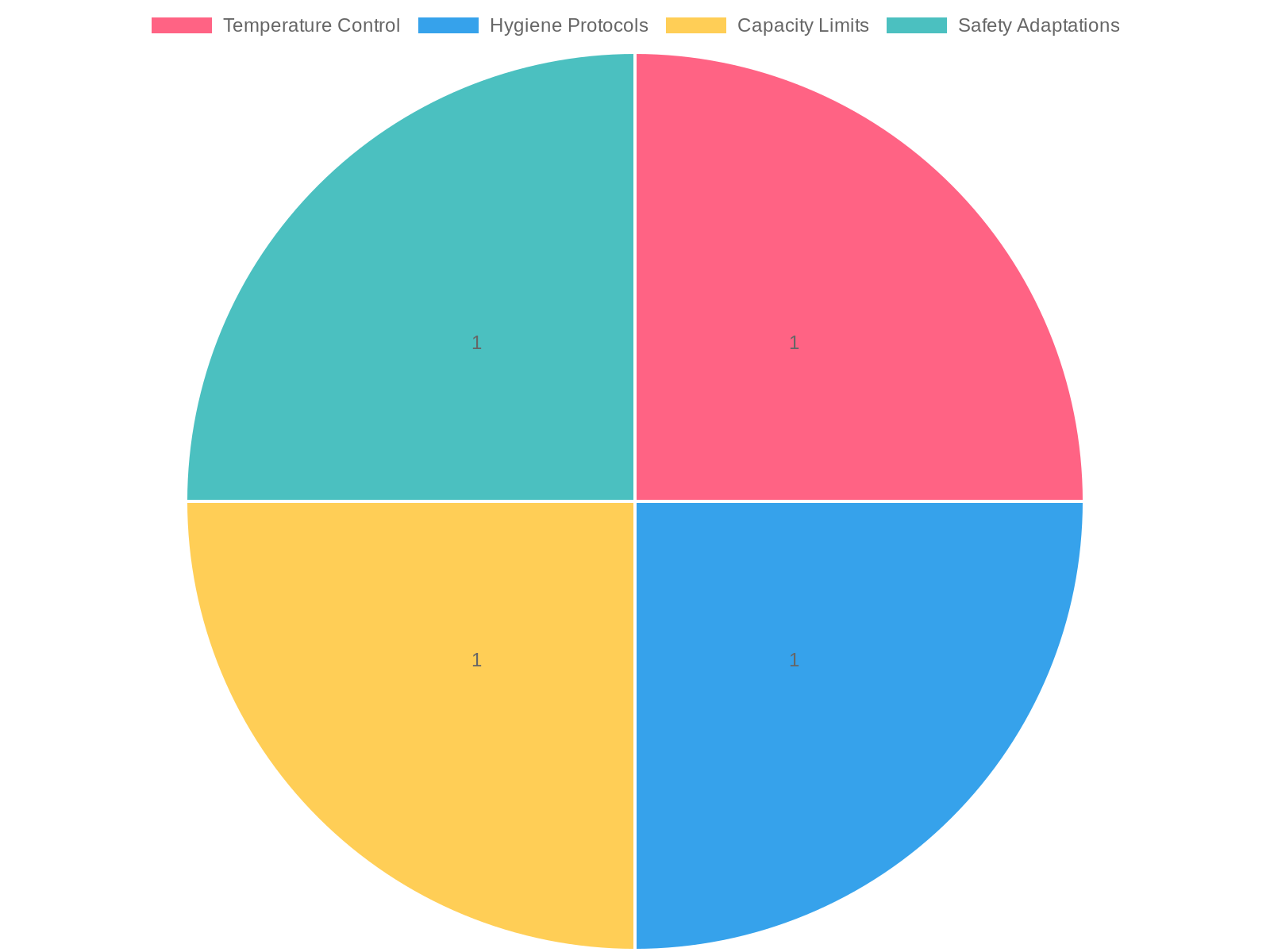 Health Regulations Chart