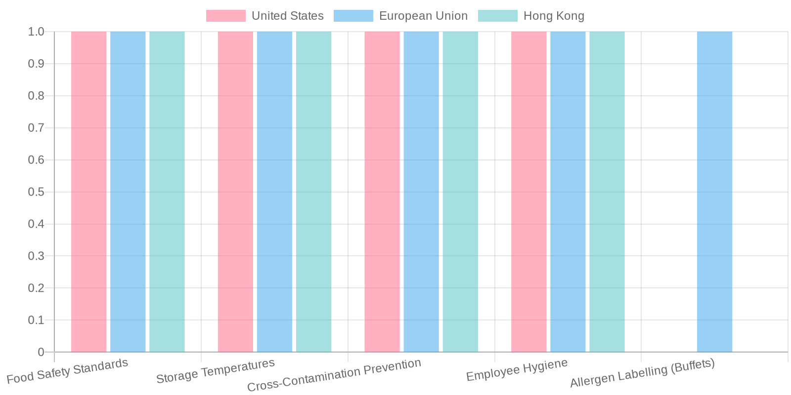 Comparison of Food Safety Regulations Across Regions