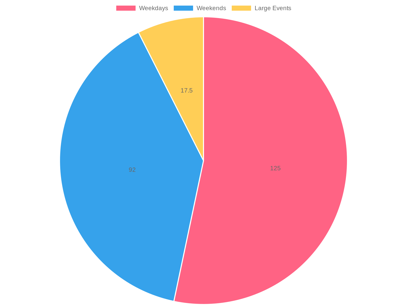 Average Daily Food Waste by Category