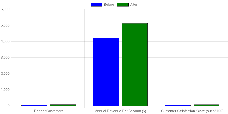 Gold Service Plan Impact Chart