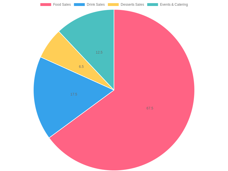 Average Buffet Restaurant Revenue by Source