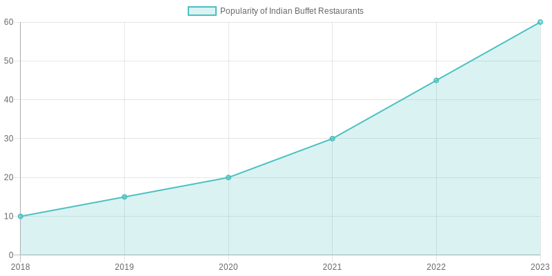 Popularity of Indian Buffet Restaurants