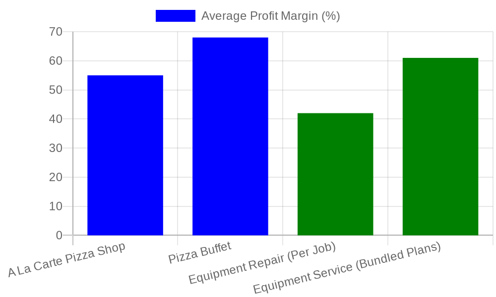 Profit Margin: Why Buffet-Style Bundling Wins