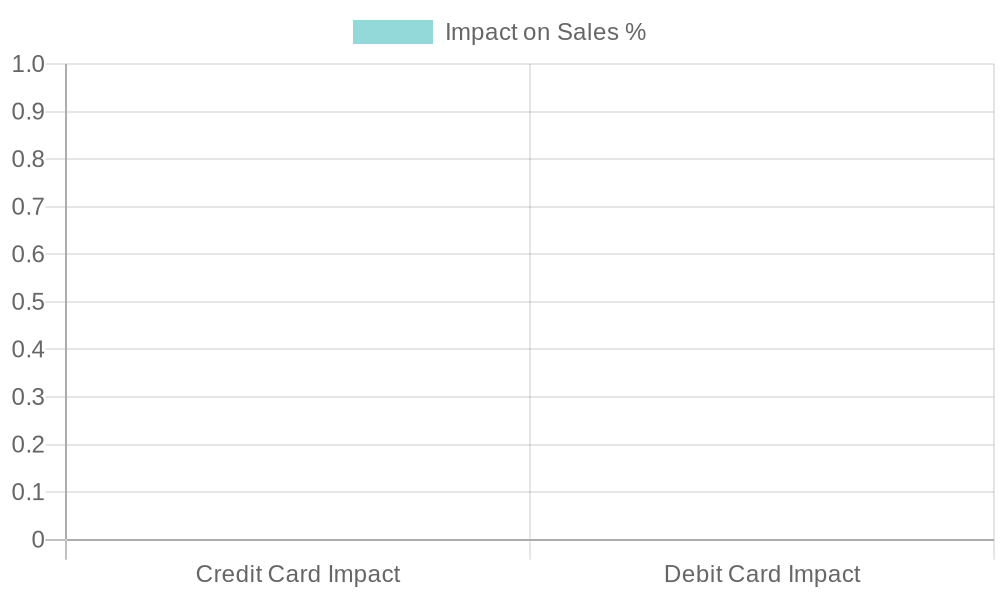 Impact of Credit and Debit Card Acceptance on Restaurant Sales