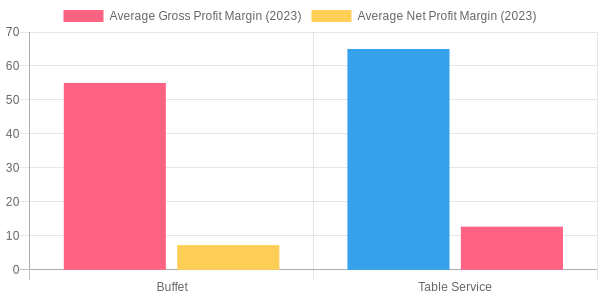Comparative Profitability of Buffets and Table Service